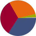 Asset Allocation Rescaled Graph